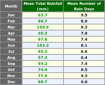 Batemans Bay Australia Annual Temperature and Precipitation Graph